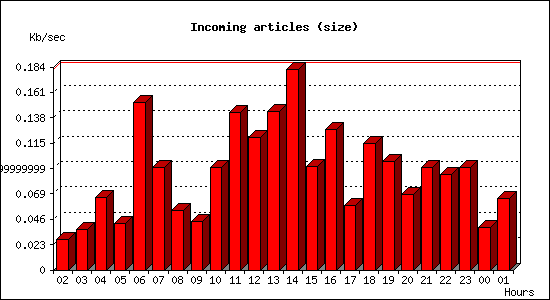 Incoming articles (size)
