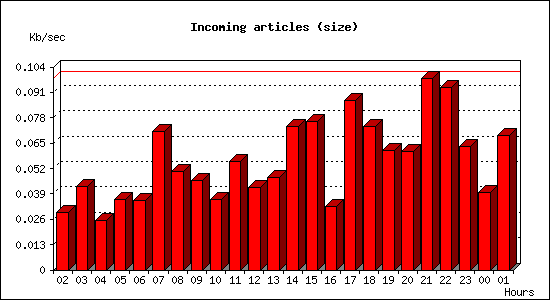 Incoming articles (size)