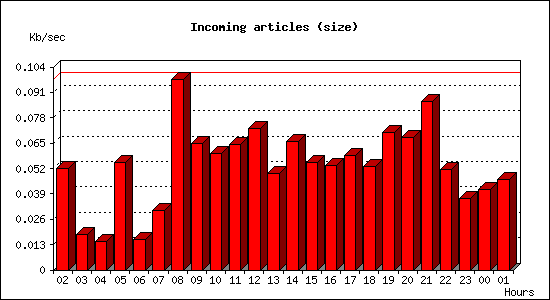 Incoming articles (size)