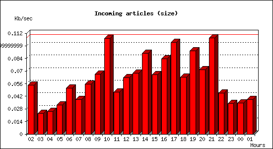 Incoming articles (size)
