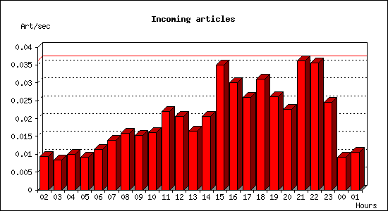 Incoming articles