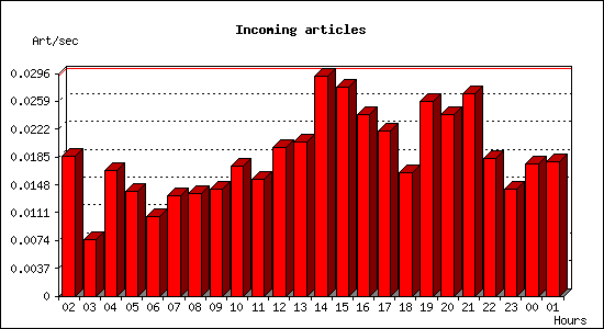 Incoming articles