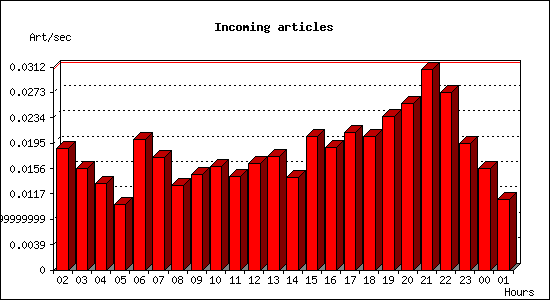 Incoming articles