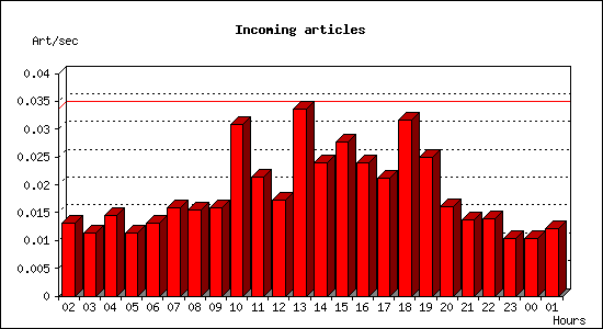 Incoming articles