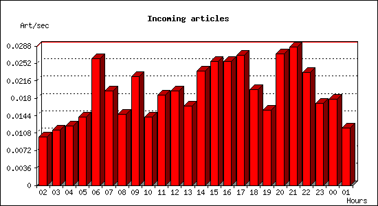 Incoming articles