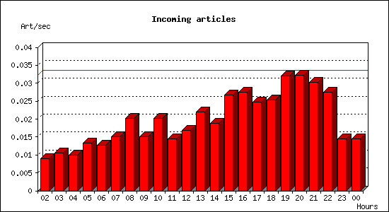 Incoming articles