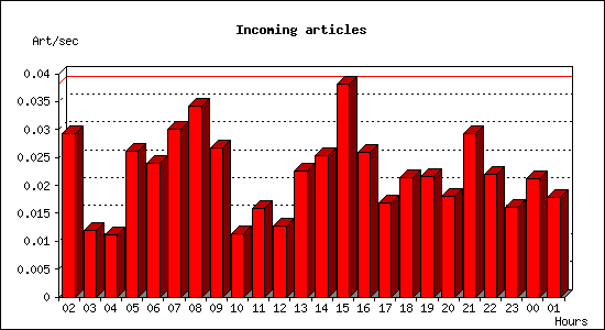 Incoming articles