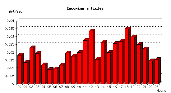 Incoming articles