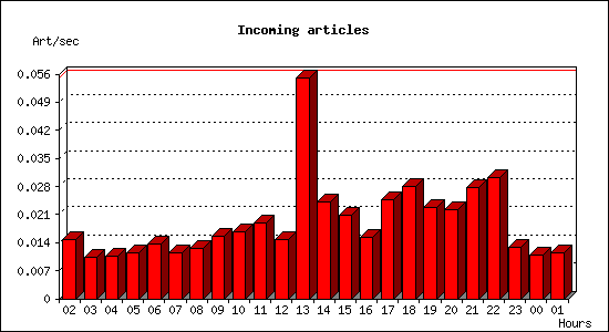 Incoming articles