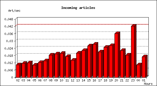 Incoming articles