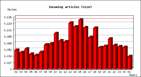 Incoming articles (size)