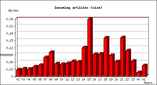 Incoming articles (size)
