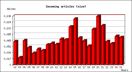 Incoming articles (size)