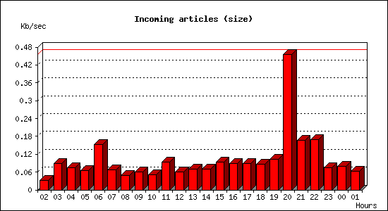 Incoming articles (size)