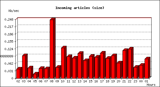 Incoming articles (size)
